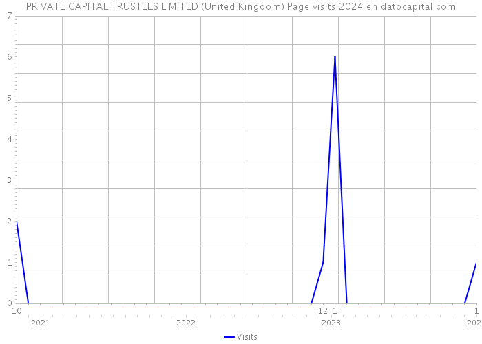 PRIVATE CAPITAL TRUSTEES LIMITED (United Kingdom) Page visits 2024 