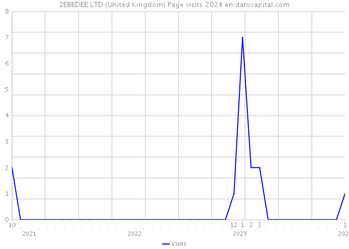 ZEBEDEE LTD (United Kingdom) Page visits 2024 