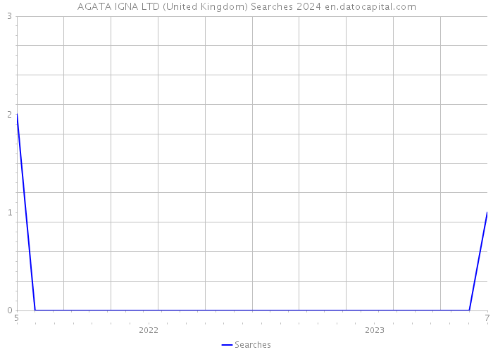 AGATA IGNA LTD (United Kingdom) Searches 2024 