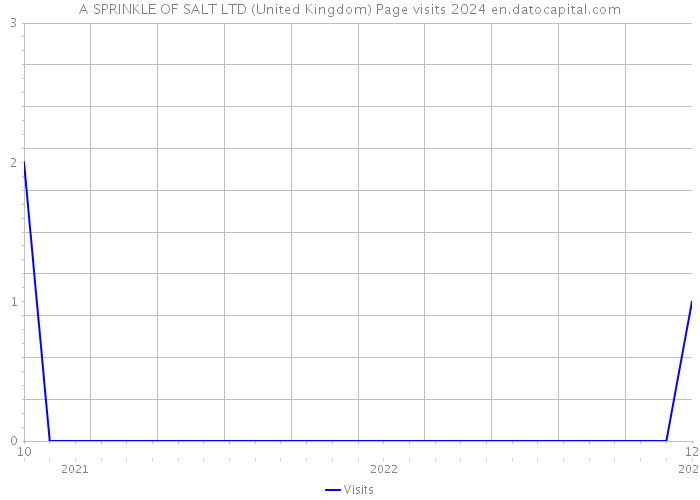 A SPRINKLE OF SALT LTD (United Kingdom) Page visits 2024 