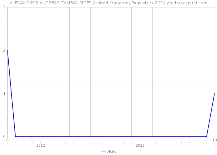 ALEXANDROS ANDREAS TAMBOURIDES (United Kingdom) Page visits 2024 