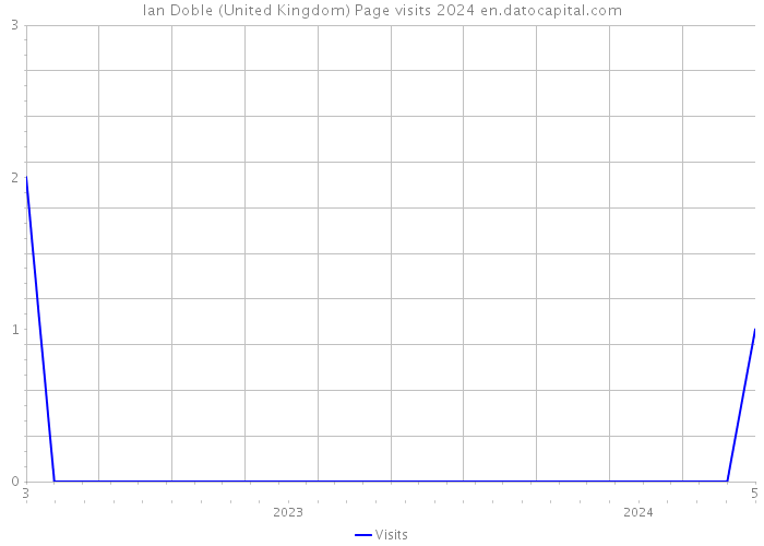 Ian Doble (United Kingdom) Page visits 2024 