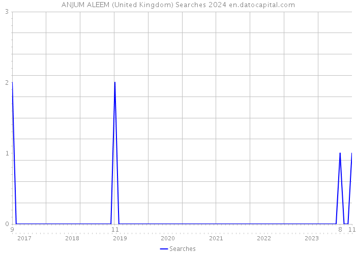 ANJUM ALEEM (United Kingdom) Searches 2024 