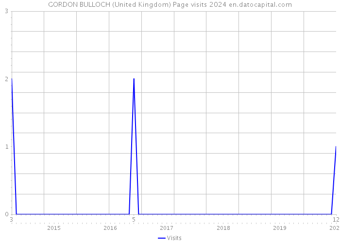 GORDON BULLOCH (United Kingdom) Page visits 2024 