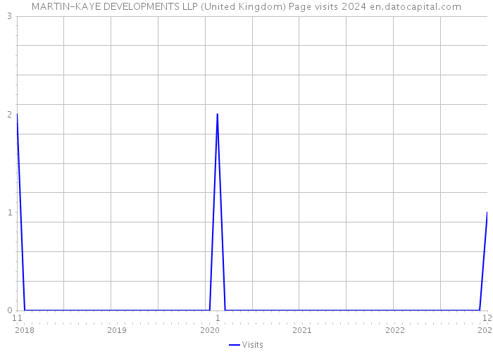 MARTIN-KAYE DEVELOPMENTS LLP (United Kingdom) Page visits 2024 