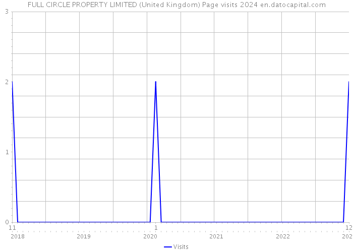 FULL CIRCLE PROPERTY LIMITED (United Kingdom) Page visits 2024 