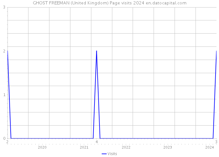 GHOST FREEMAN (United Kingdom) Page visits 2024 