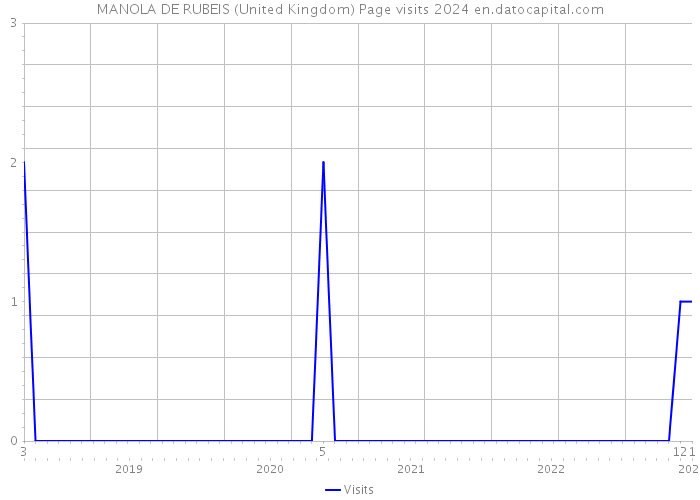 MANOLA DE RUBEIS (United Kingdom) Page visits 2024 