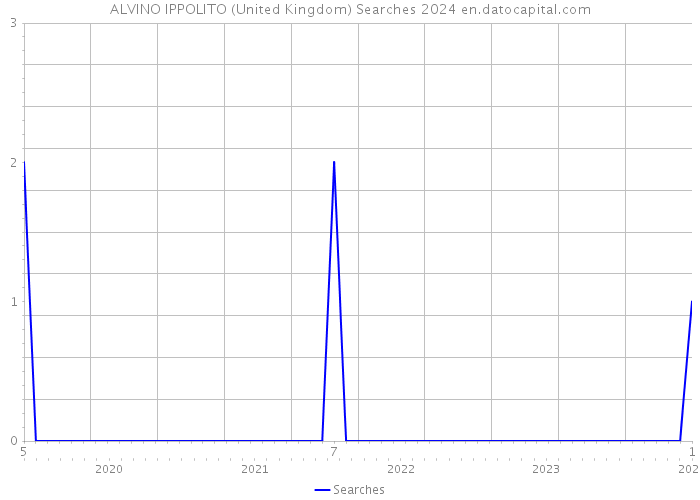 ALVINO IPPOLITO (United Kingdom) Searches 2024 