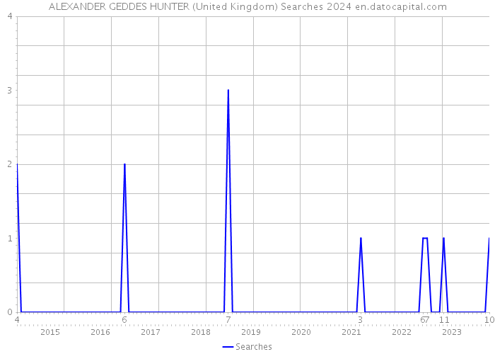ALEXANDER GEDDES HUNTER (United Kingdom) Searches 2024 