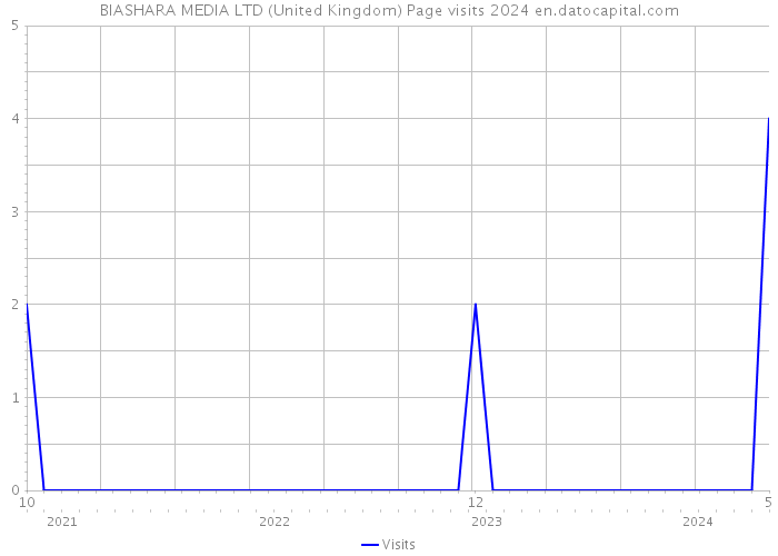 BIASHARA MEDIA LTD (United Kingdom) Page visits 2024 