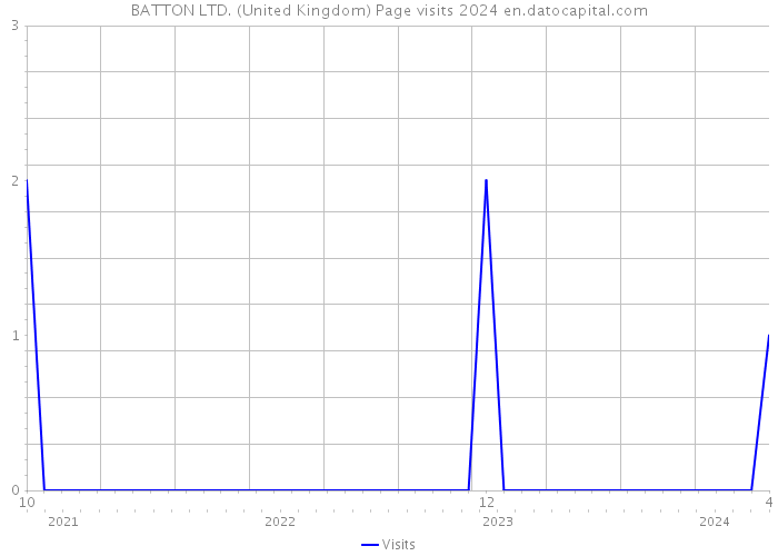 BATTON LTD. (United Kingdom) Page visits 2024 