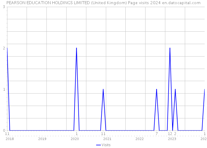 PEARSON EDUCATION HOLDINGS LIMITED (United Kingdom) Page visits 2024 