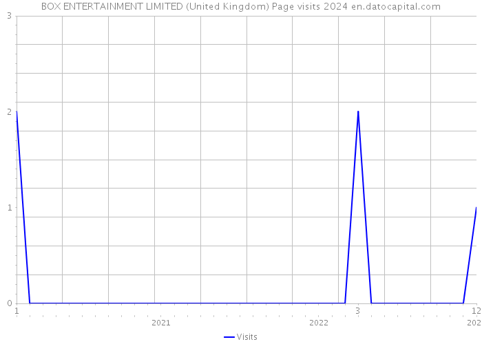 BOX ENTERTAINMENT LIMITED (United Kingdom) Page visits 2024 