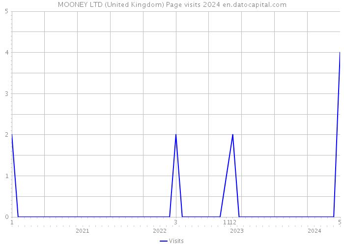 MOONEY LTD (United Kingdom) Page visits 2024 