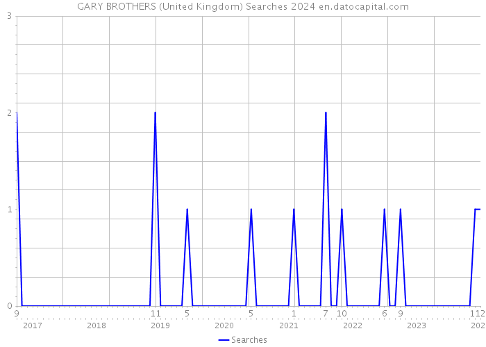 GARY BROTHERS (United Kingdom) Searches 2024 