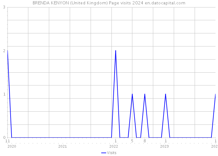 BRENDA KENYON (United Kingdom) Page visits 2024 