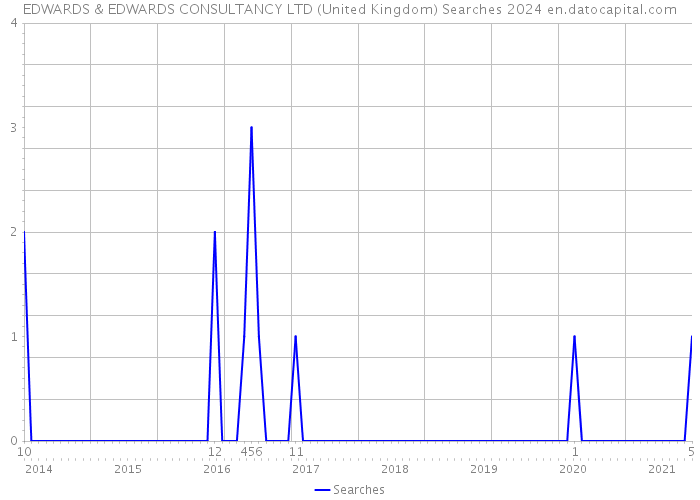 EDWARDS & EDWARDS CONSULTANCY LTD (United Kingdom) Searches 2024 