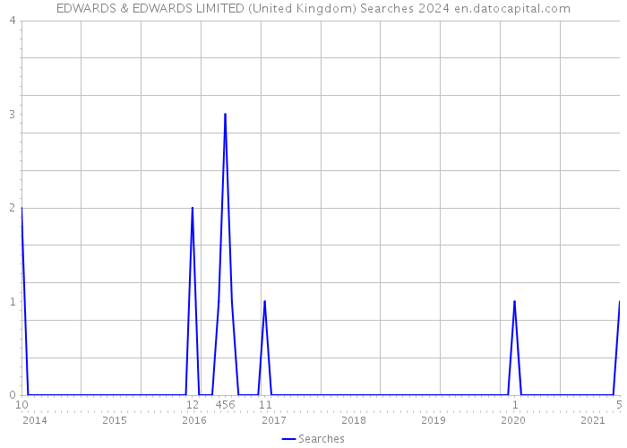 EDWARDS & EDWARDS LIMITED (United Kingdom) Searches 2024 