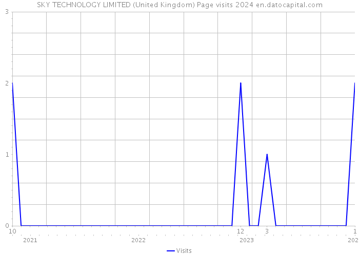 SKY TECHNOLOGY LIMITED (United Kingdom) Page visits 2024 