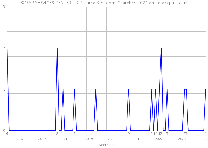 SCRAP SERVICES CENTER LLC (United Kingdom) Searches 2024 