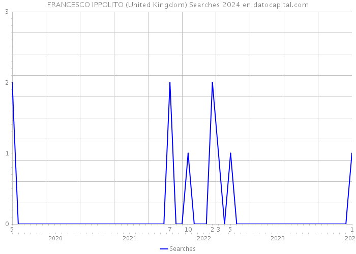 FRANCESCO IPPOLITO (United Kingdom) Searches 2024 