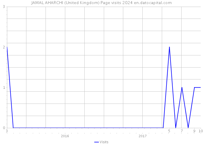 JAMAL AHARCHI (United Kingdom) Page visits 2024 