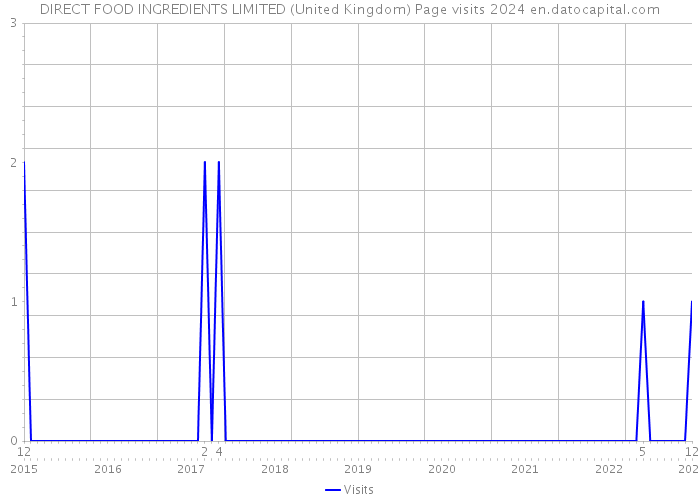 DIRECT FOOD INGREDIENTS LIMITED (United Kingdom) Page visits 2024 