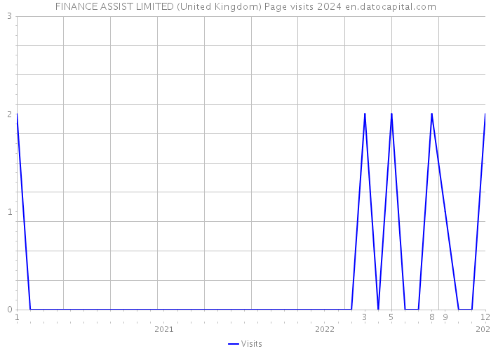FINANCE ASSIST LIMITED (United Kingdom) Page visits 2024 