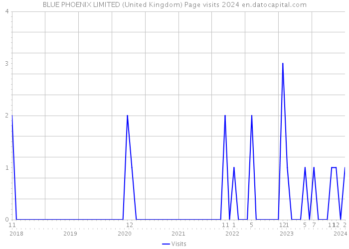 BLUE PHOENIX LIMITED (United Kingdom) Page visits 2024 