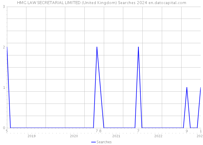 HMG LAW SECRETARIAL LIMITED (United Kingdom) Searches 2024 