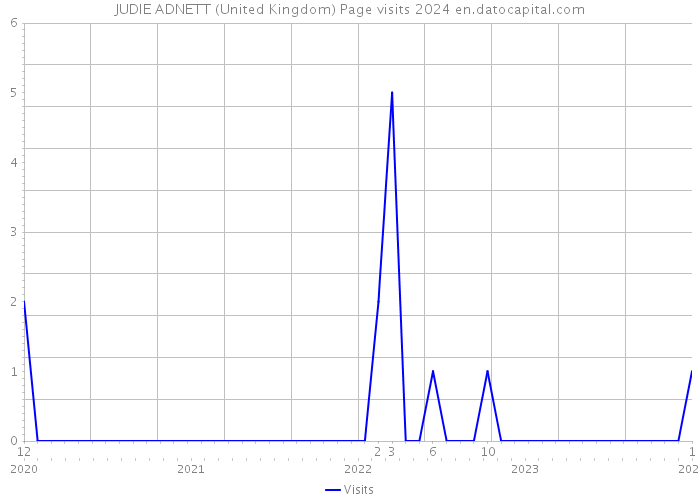 JUDIE ADNETT (United Kingdom) Page visits 2024 