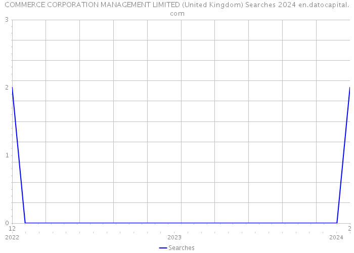 COMMERCE CORPORATION MANAGEMENT LIMITED (United Kingdom) Searches 2024 
