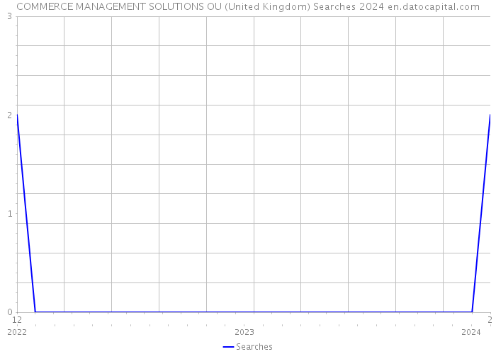 COMMERCE MANAGEMENT SOLUTIONS OU (United Kingdom) Searches 2024 