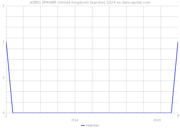 JOERG SPANIER (United Kingdom) Searches 2024 