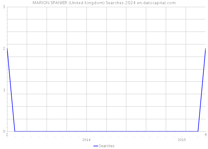 MARION SPANIER (United Kingdom) Searches 2024 