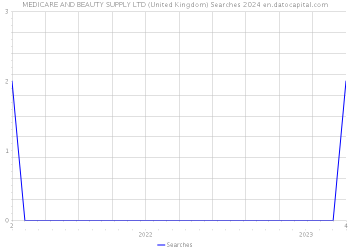 MEDICARE AND BEAUTY SUPPLY LTD (United Kingdom) Searches 2024 