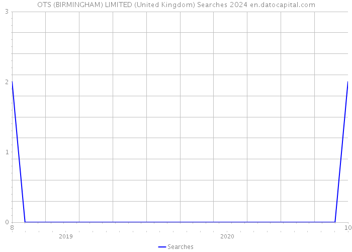 OTS (BIRMINGHAM) LIMITED (United Kingdom) Searches 2024 