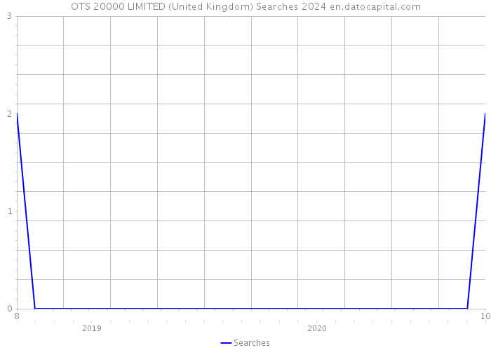 OTS 20000 LIMITED (United Kingdom) Searches 2024 