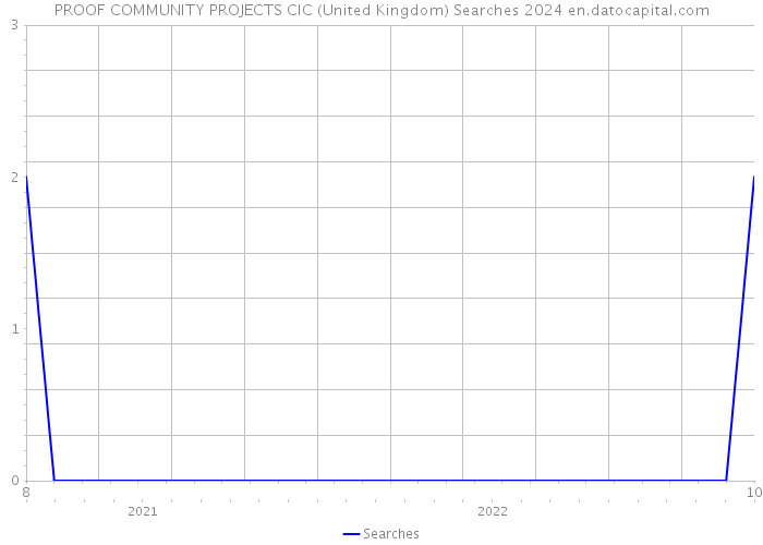 PROOF COMMUNITY PROJECTS CIC (United Kingdom) Searches 2024 