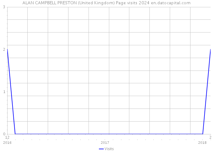 ALAN CAMPBELL PRESTON (United Kingdom) Page visits 2024 