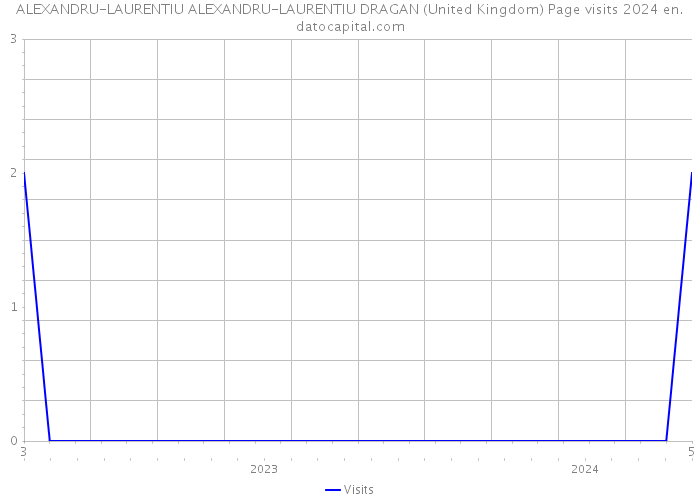 ALEXANDRU-LAURENTIU ALEXANDRU-LAURENTIU DRAGAN (United Kingdom) Page visits 2024 