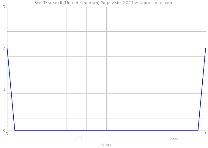 Ben Trousdell (United Kingdom) Page visits 2024 