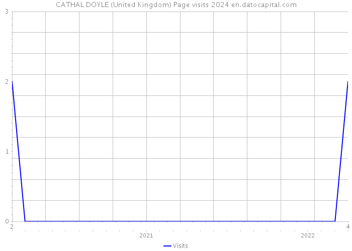 CATHAL DOYLE (United Kingdom) Page visits 2024 