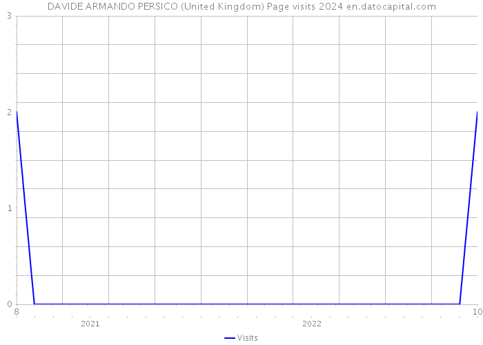 DAVIDE ARMANDO PERSICO (United Kingdom) Page visits 2024 