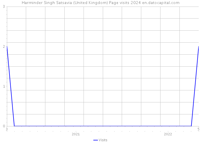 Harminder Singh Satsavia (United Kingdom) Page visits 2024 