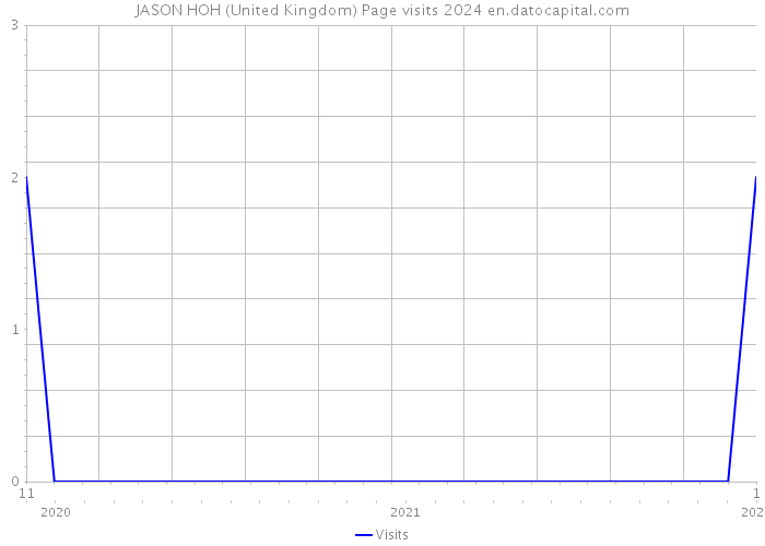 JASON HOH (United Kingdom) Page visits 2024 