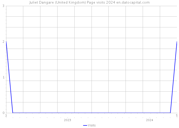 Juliet Dangare (United Kingdom) Page visits 2024 