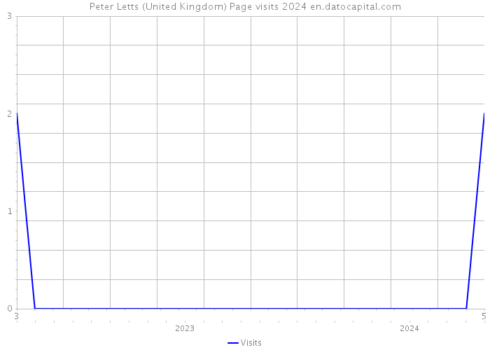 Peter Letts (United Kingdom) Page visits 2024 