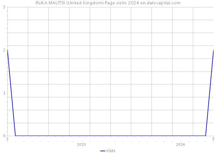 RUKA MAUTSI (United Kingdom) Page visits 2024 